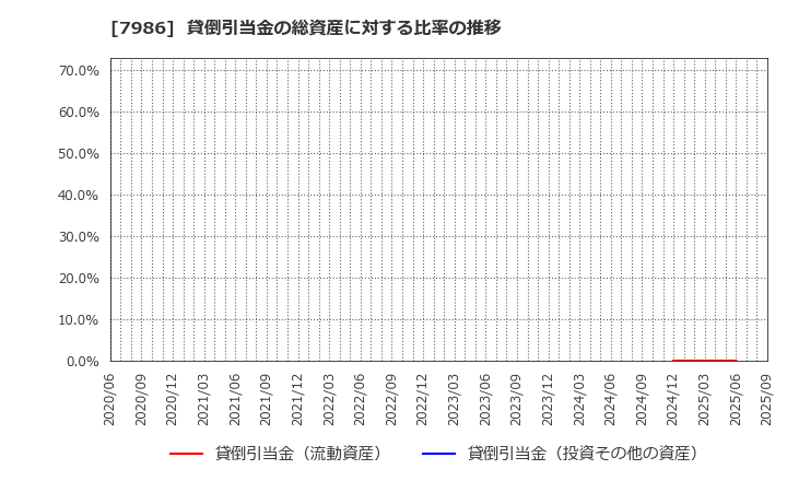 7986 日本アイ・エス・ケイ(株): 貸倒引当金の総資産に対する比率の推移