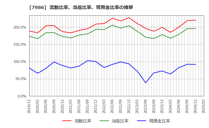 7986 日本アイ・エス・ケイ(株): 流動比率、当座比率、現預金比率の推移