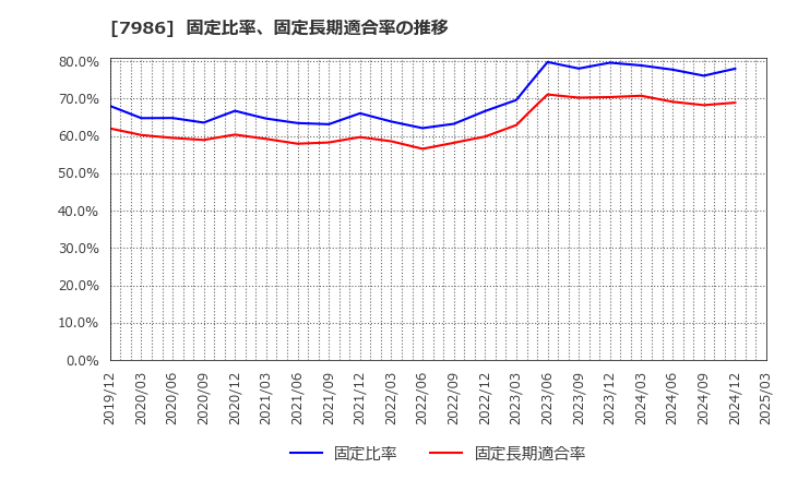 7986 日本アイ・エス・ケイ(株): 固定比率、固定長期適合率の推移