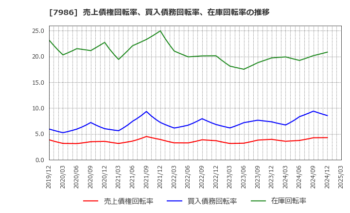 7986 日本アイ・エス・ケイ(株): 売上債権回転率、買入債務回転率、在庫回転率の推移