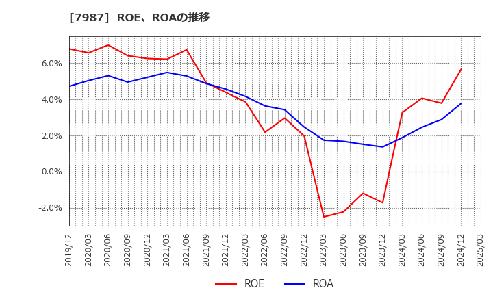 7987 ナカバヤシ(株): ROE、ROAの推移