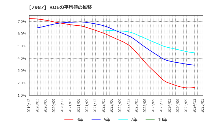 7987 ナカバヤシ(株): ROEの平均値の推移