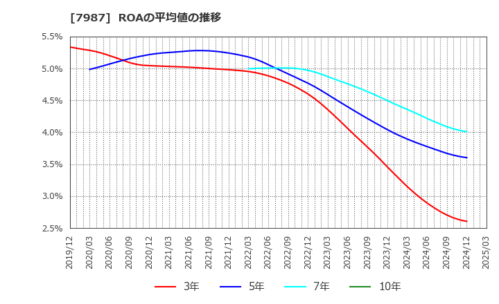 7987 ナカバヤシ(株): ROAの平均値の推移