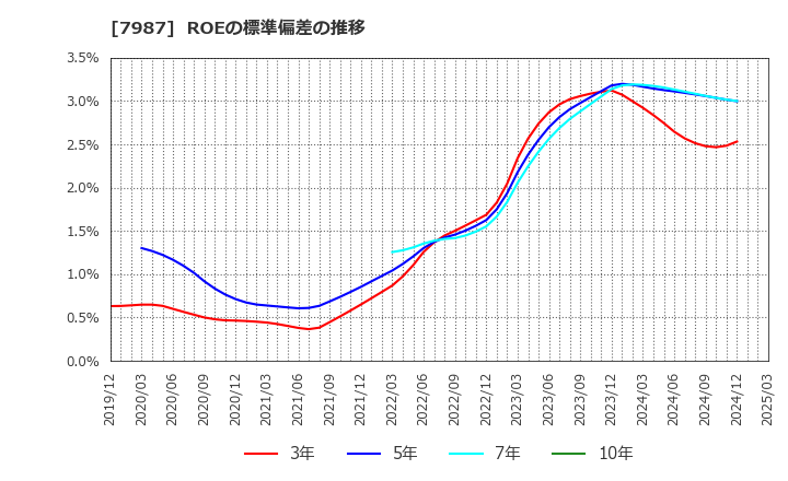 7987 ナカバヤシ(株): ROEの標準偏差の推移