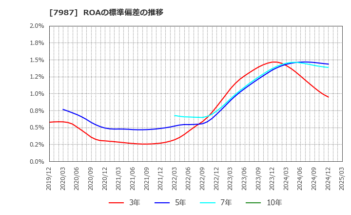 7987 ナカバヤシ(株): ROAの標準偏差の推移