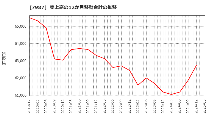 7987 ナカバヤシ(株): 売上高の12か月移動合計の推移