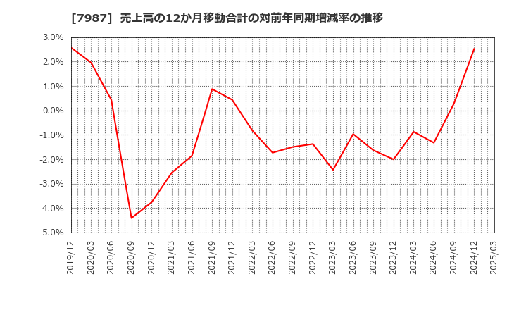 7987 ナカバヤシ(株): 売上高の12か月移動合計の対前年同期増減率の推移
