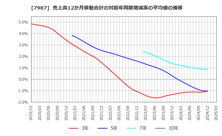 7987 ナカバヤシ(株): 売上高12か月移動合計の対前年同期増減率の平均値の推移