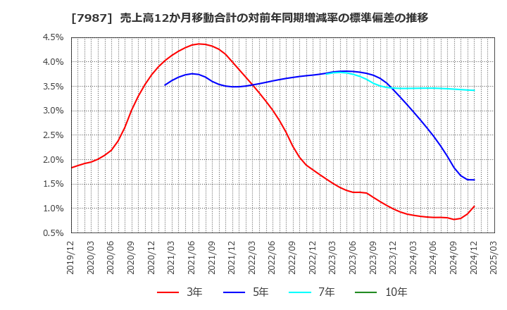7987 ナカバヤシ(株): 売上高12か月移動合計の対前年同期増減率の標準偏差の推移
