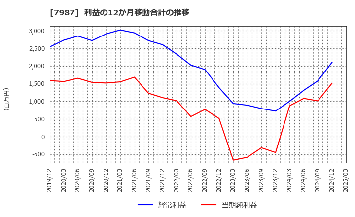 7987 ナカバヤシ(株): 利益の12か月移動合計の推移