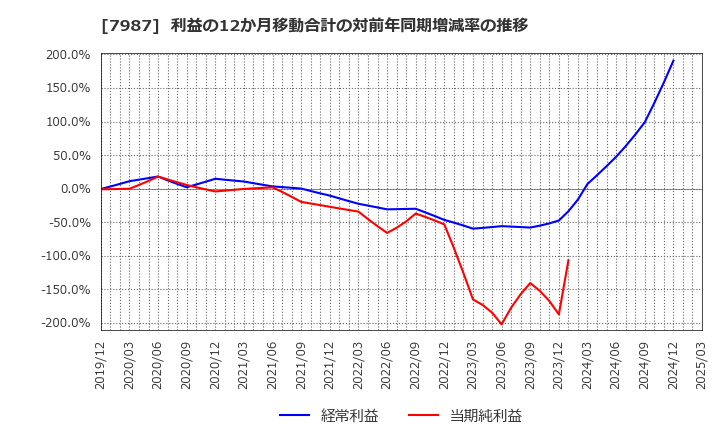 7987 ナカバヤシ(株): 利益の12か月移動合計の対前年同期増減率の推移