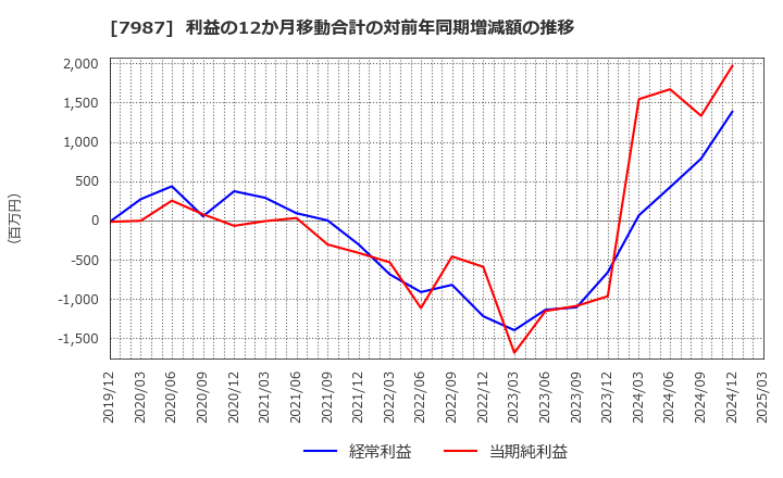7987 ナカバヤシ(株): 利益の12か月移動合計の対前年同期増減額の推移