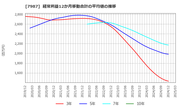 7987 ナカバヤシ(株): 経常利益12か月移動合計の平均値の推移