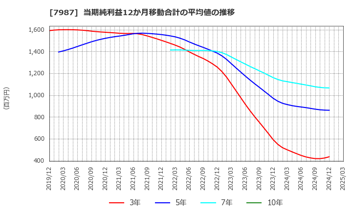 7987 ナカバヤシ(株): 当期純利益12か月移動合計の平均値の推移