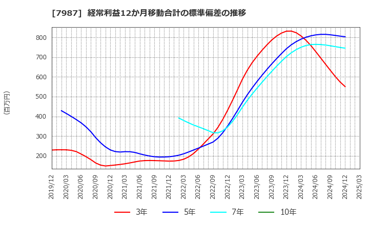 7987 ナカバヤシ(株): 経常利益12か月移動合計の標準偏差の推移