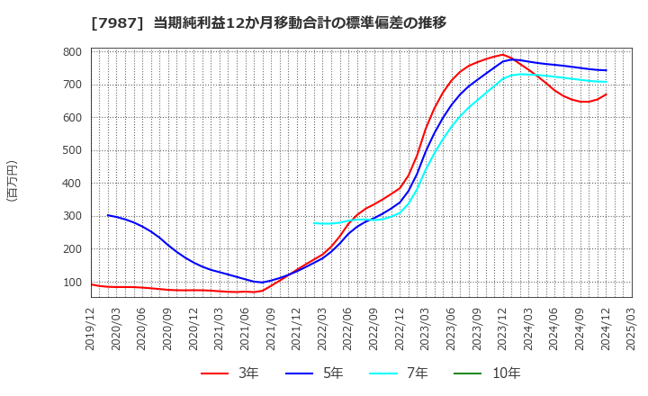 7987 ナカバヤシ(株): 当期純利益12か月移動合計の標準偏差の推移