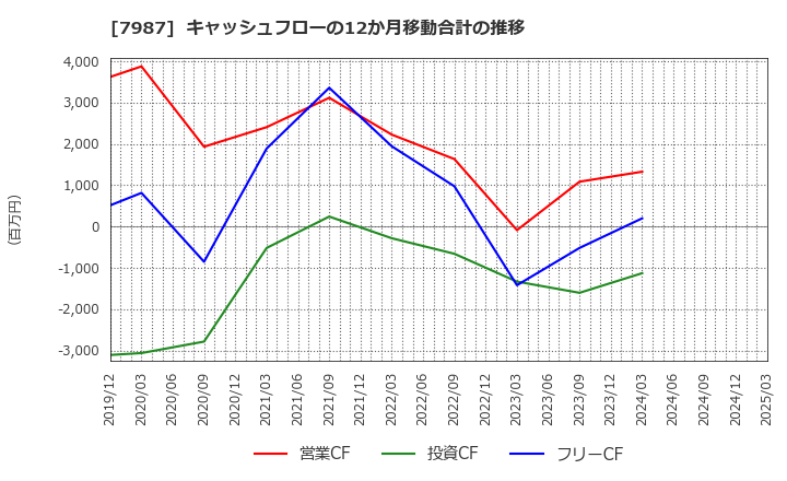 7987 ナカバヤシ(株): キャッシュフローの12か月移動合計の推移