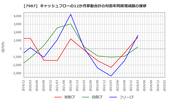 7987 ナカバヤシ(株): キャッシュフローの12か月移動合計の対前年同期増減額の推移