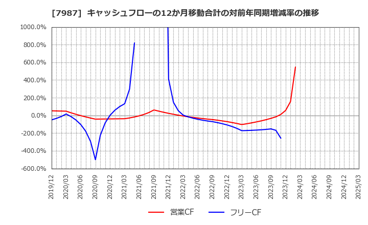 7987 ナカバヤシ(株): キャッシュフローの12か月移動合計の対前年同期増減率の推移
