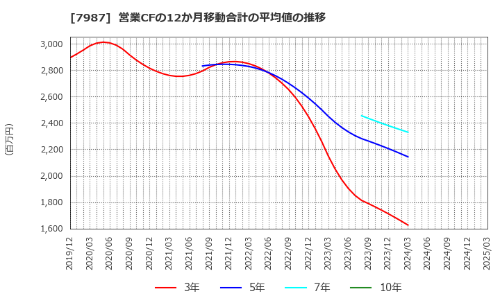 7987 ナカバヤシ(株): 営業CFの12か月移動合計の平均値の推移