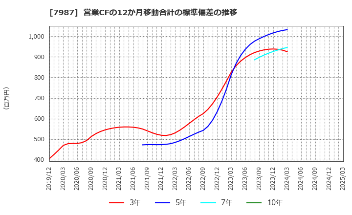 7987 ナカバヤシ(株): 営業CFの12か月移動合計の標準偏差の推移
