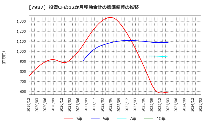 7987 ナカバヤシ(株): 投資CFの12か月移動合計の標準偏差の推移