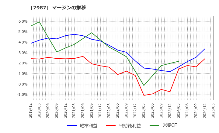 7987 ナカバヤシ(株): マージンの推移