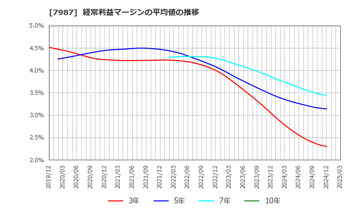 7987 ナカバヤシ(株): 経常利益マージンの平均値の推移