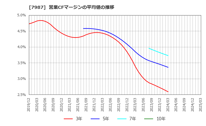 7987 ナカバヤシ(株): 営業CFマージンの平均値の推移