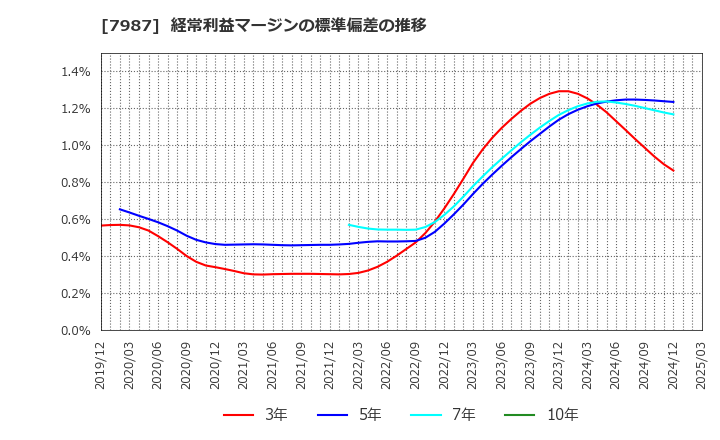 7987 ナカバヤシ(株): 経常利益マージンの標準偏差の推移
