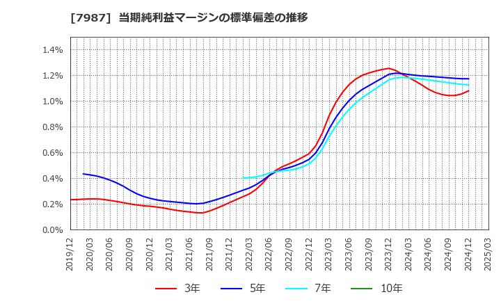 7987 ナカバヤシ(株): 当期純利益マージンの標準偏差の推移