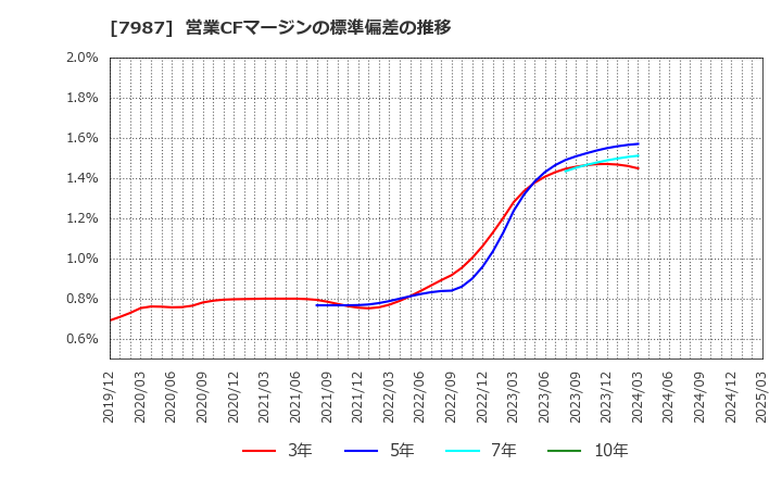 7987 ナカバヤシ(株): 営業CFマージンの標準偏差の推移