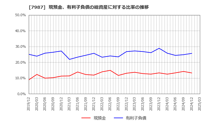 7987 ナカバヤシ(株): 現預金、有利子負債の総資産に対する比率の推移
