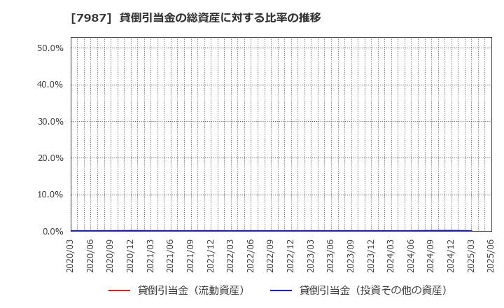 7987 ナカバヤシ(株): 貸倒引当金の総資産に対する比率の推移