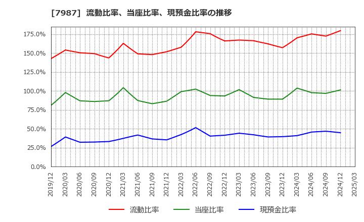 7987 ナカバヤシ(株): 流動比率、当座比率、現預金比率の推移