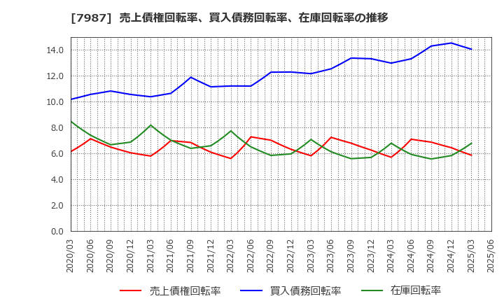 7987 ナカバヤシ(株): 売上債権回転率、買入債務回転率、在庫回転率の推移