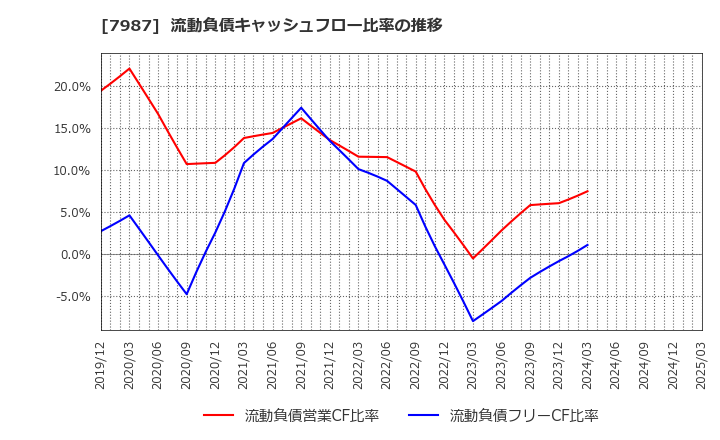 7987 ナカバヤシ(株): 流動負債キャッシュフロー比率の推移
