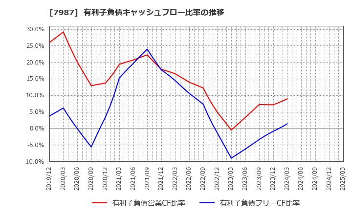 7987 ナカバヤシ(株): 有利子負債キャッシュフロー比率の推移