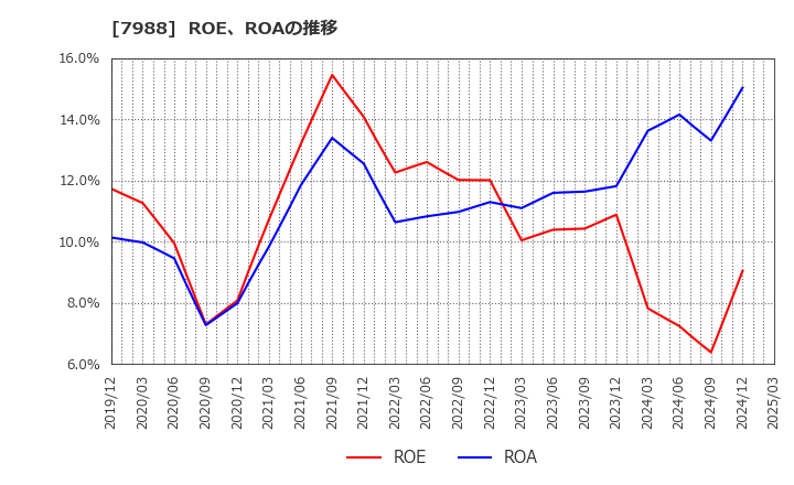 7988 (株)ニフコ: ROE、ROAの推移