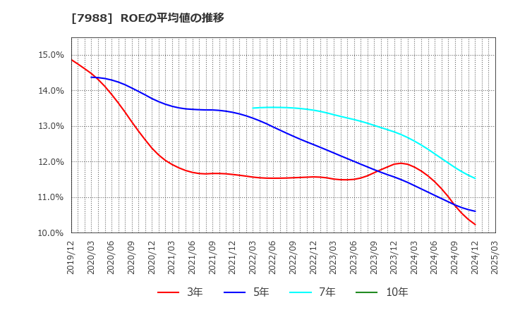 7988 (株)ニフコ: ROEの平均値の推移