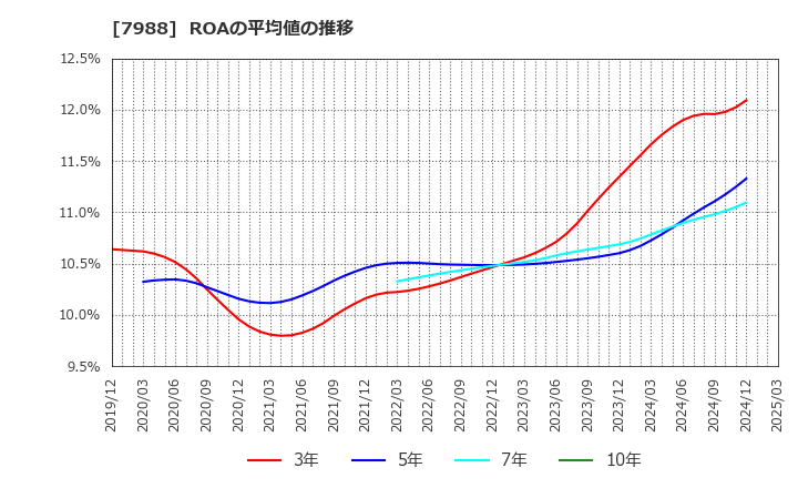 7988 (株)ニフコ: ROAの平均値の推移