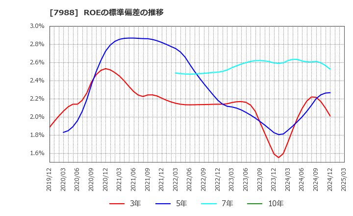 7988 (株)ニフコ: ROEの標準偏差の推移