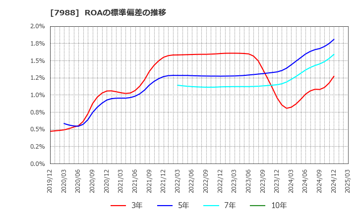7988 (株)ニフコ: ROAの標準偏差の推移