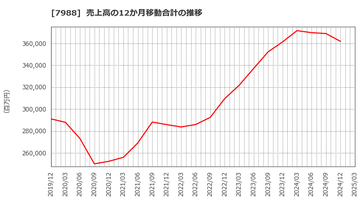 7988 (株)ニフコ: 売上高の12か月移動合計の推移