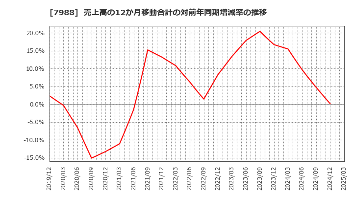 7988 (株)ニフコ: 売上高の12か月移動合計の対前年同期増減率の推移