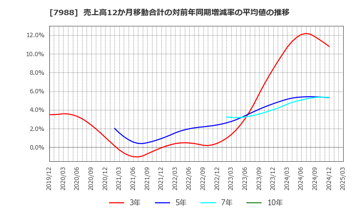 7988 (株)ニフコ: 売上高12か月移動合計の対前年同期増減率の平均値の推移