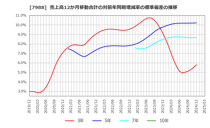7988 (株)ニフコ: 売上高12か月移動合計の対前年同期増減率の標準偏差の推移