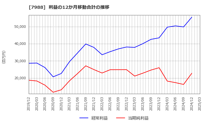 7988 (株)ニフコ: 利益の12か月移動合計の推移