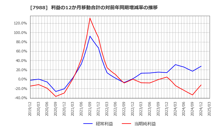 7988 (株)ニフコ: 利益の12か月移動合計の対前年同期増減率の推移