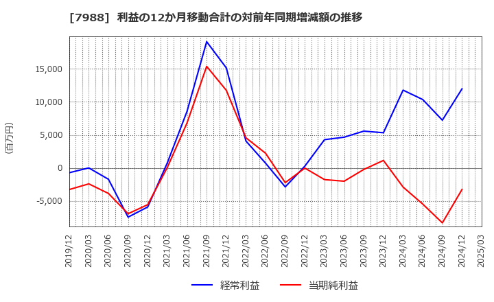 7988 (株)ニフコ: 利益の12か月移動合計の対前年同期増減額の推移